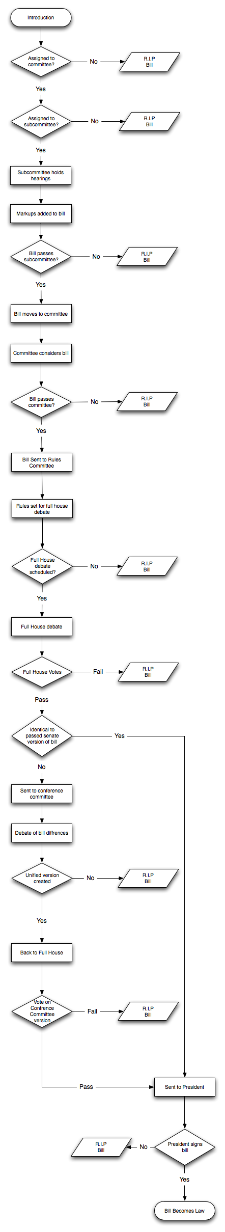 House Legislation Process